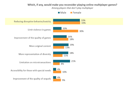 Diversity, Equity & Inclusion in Games: Gamers Want Less Toxicity