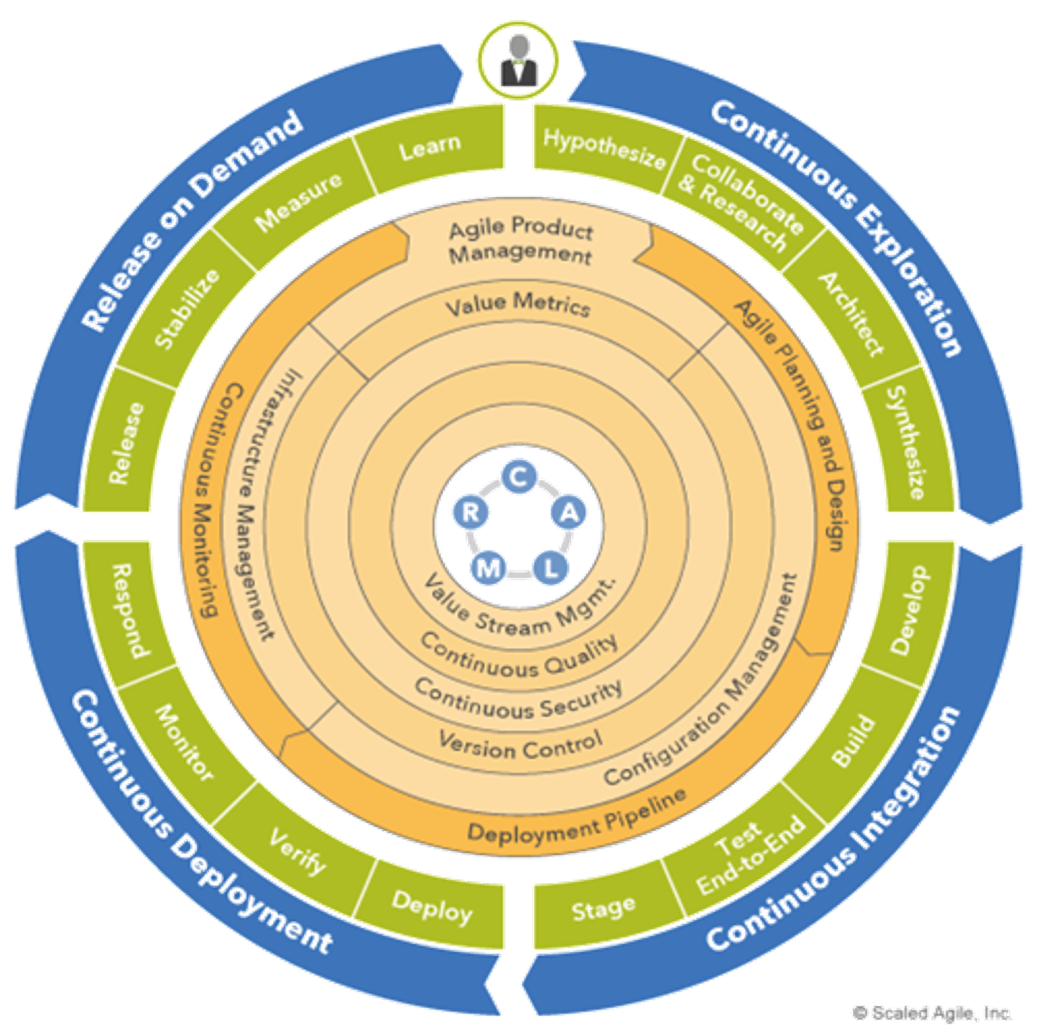 The DevOps Assessment of SAFe DevOps Health Radar by Bruno Delb Open DevOps Academy