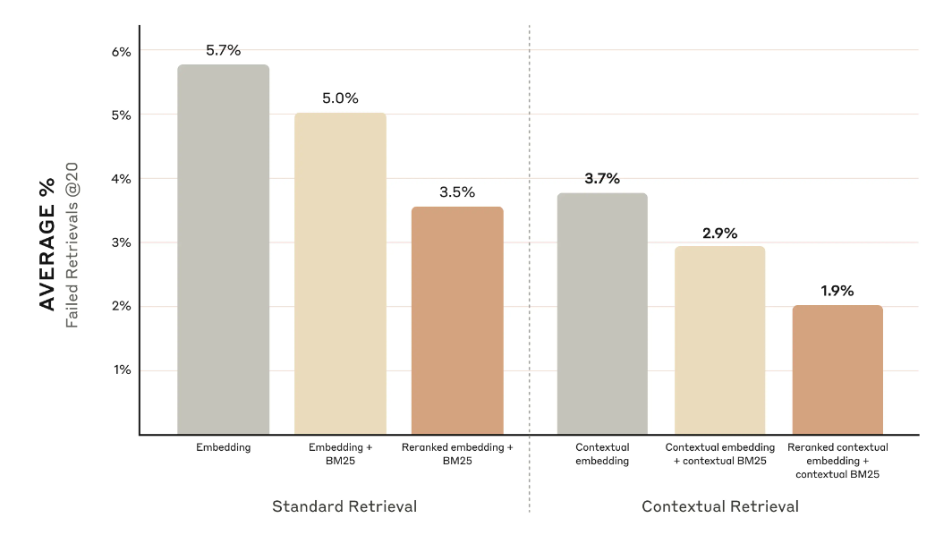 Enhaced RAG with Contextual-Retrieval by “Antrophic” and self ...