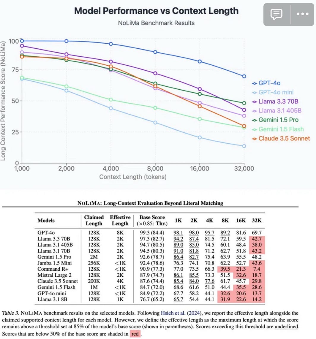 4o Performance Graph GPT-4o: In a league of Its own for *accurate* long-context performance ...