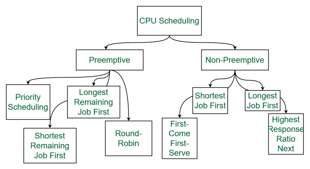Source: https://peerdh.com/blogs/programming-insights/understanding-real-time-systems-and-their-scheduling-algorithms-in-c