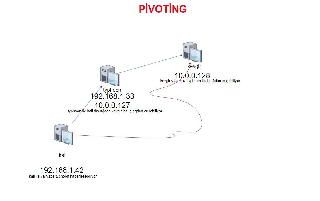 Pentset’de Pivoting Nedir Nasıl Yapılabilir?