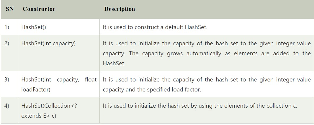 Java HashSet. Java HashSet class is used to create a… | by Nikhil ...