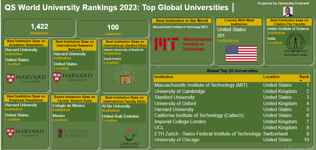 Power BI Dashboard Representation of QS World University Rankings 2023 ...