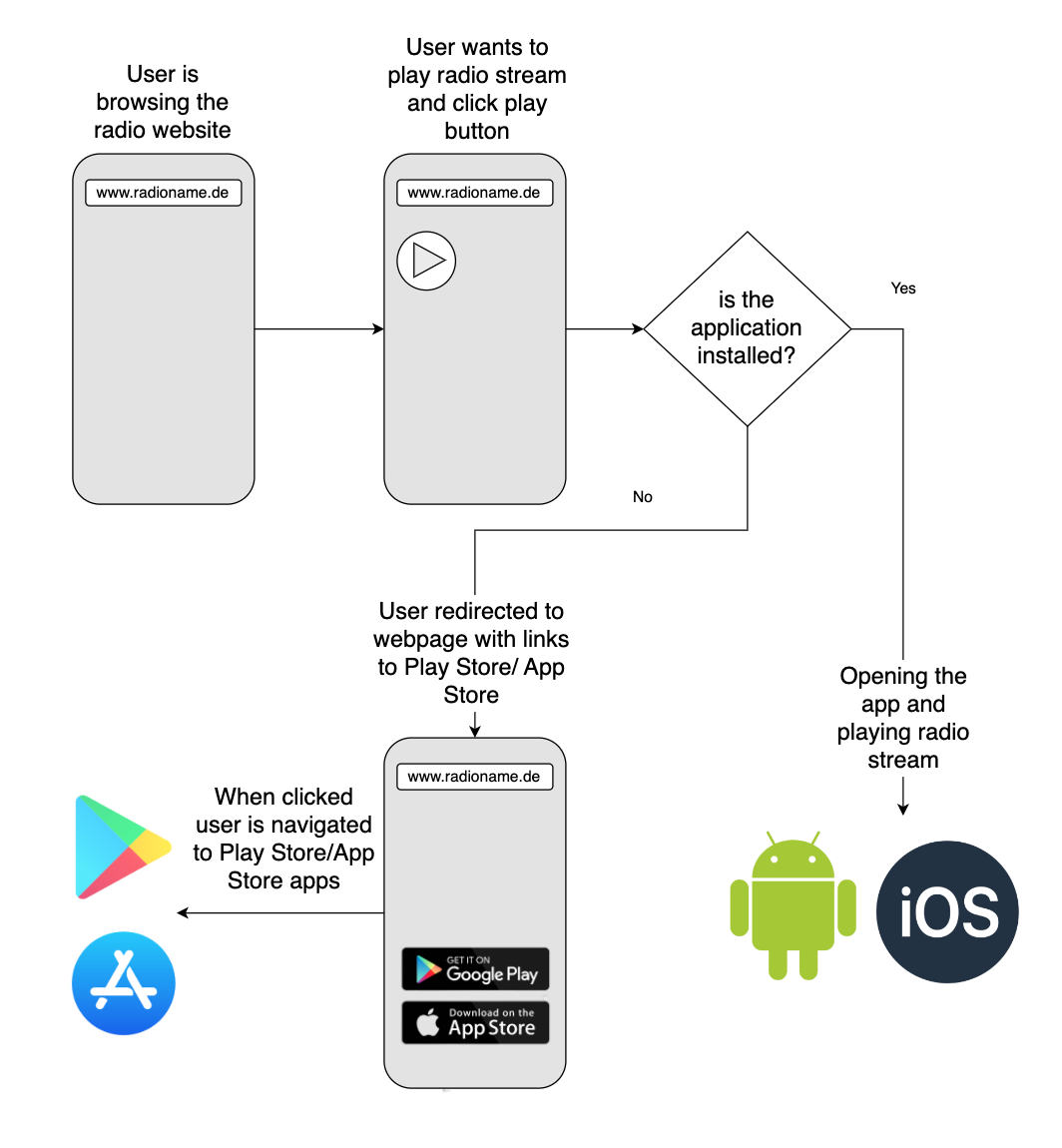 The specific case of App Links on Android/iOS apps | by Oleg Green ...