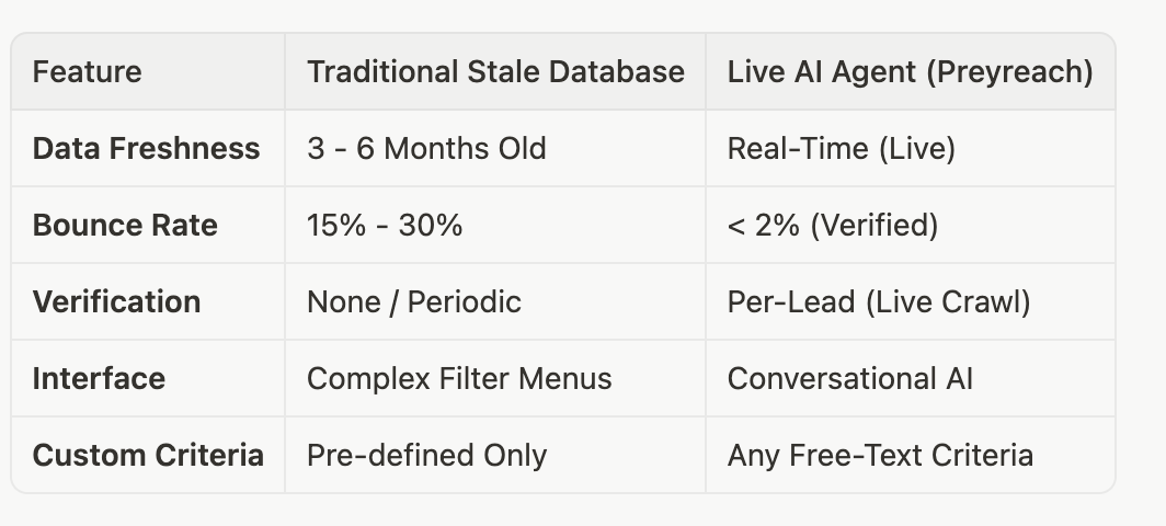 Live Google Places Data vs. Stale Databases: The Future of Local B2B Lead Generation in 2026