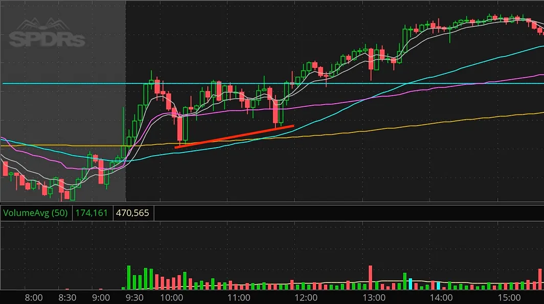 Bullish Example 3 (B): 10/23/25 671C