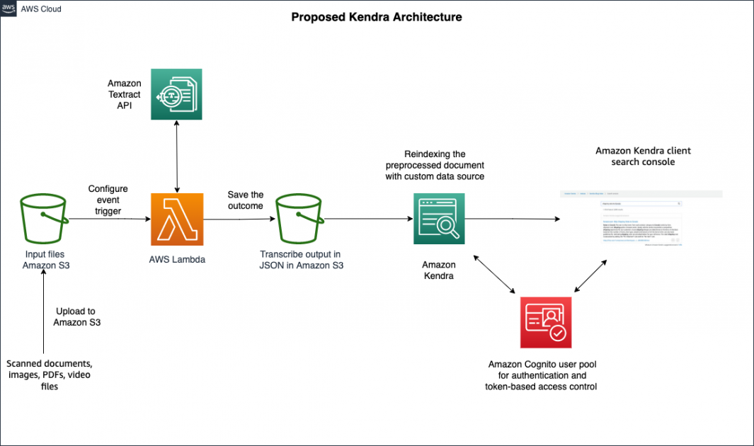 Build Your Own Serverless EDMS with Machine Learning On The CHEAP? | by ...