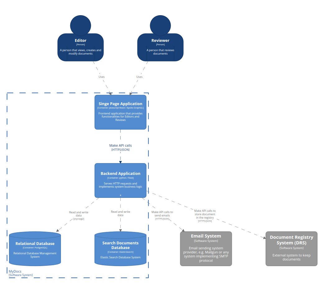 How to visualize your system architecture using the C4 model? | by ...