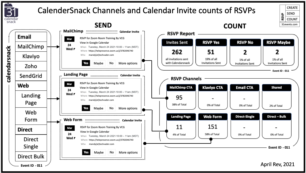 Calendar RSVP Buttons. Making an RSVP Button for Mailchimp to… | by Greg  Hanchin | calendarsnack.com | Medium