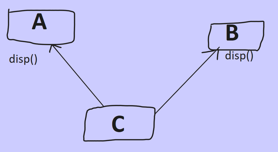 Why Multiple Inheritance is not allowed in Java? | by Raj R. Sharma ...