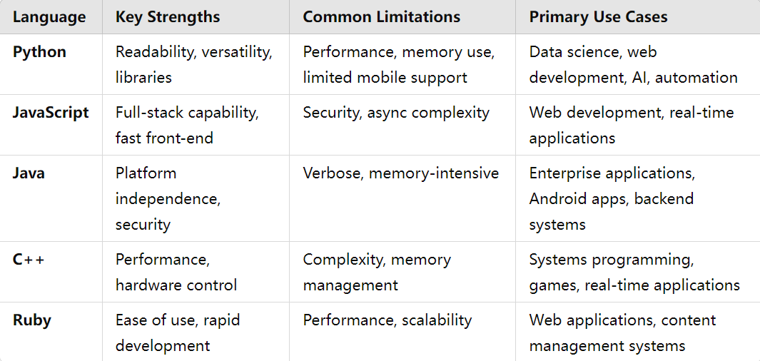 five popular programming languages: advantages and disadvantages. | by ...