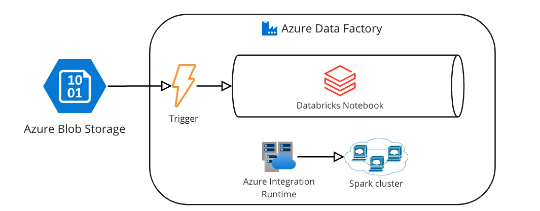 Orchestrate and operationalize Synapse Notebooks and Spark Job Definitions  from Azure Data Factory