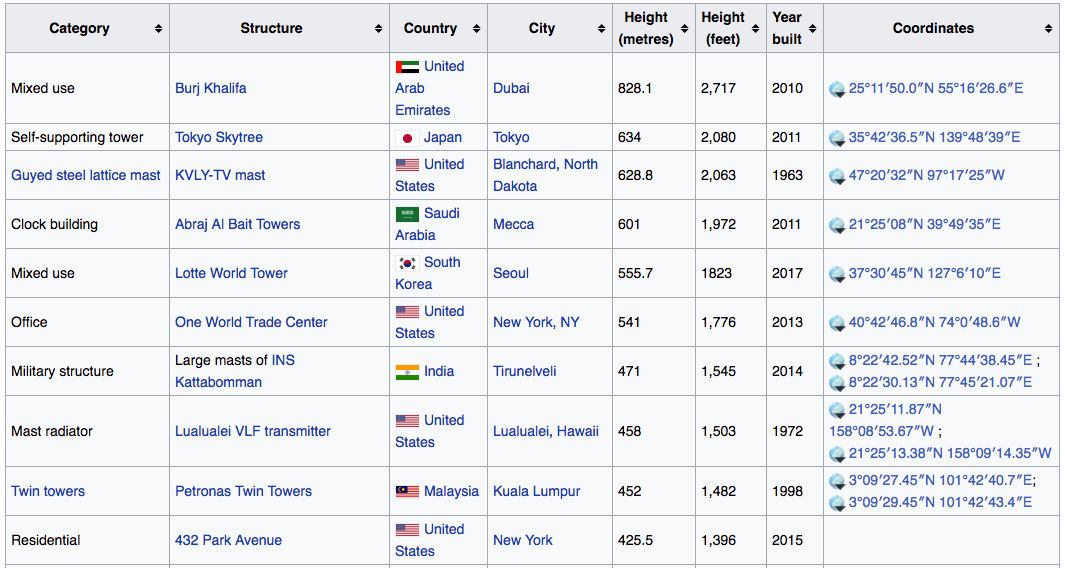 How To Create Datasets From Wikipedia Tables by Manav Sehgal Manav