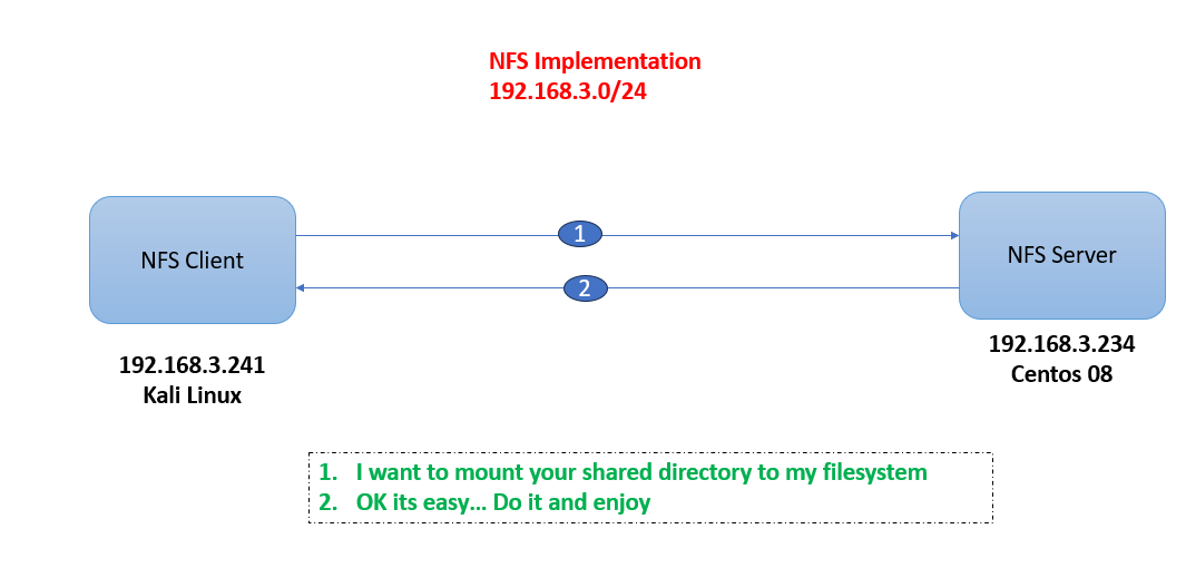 Installing NFS(Network File System) on Linux | by GNINGHAYE GUEMANDEU  Malcolmx Hassler | Medium