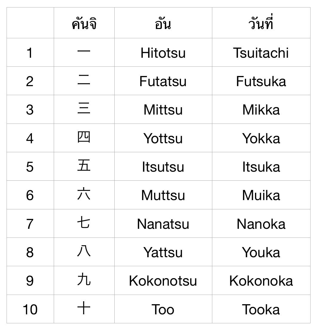 วิธีจำคำที่ใช้นับสิ่งของและวันที่ในภาษาญี่ปุ่น | By Ben Chittchang | Medium