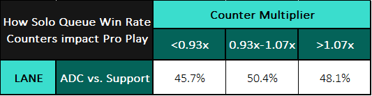 LoL: The impact of Counters in Pro Play, by Jack J