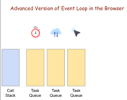 Event Loop Task Priorities in Javascript | by Piyali Das | Medium