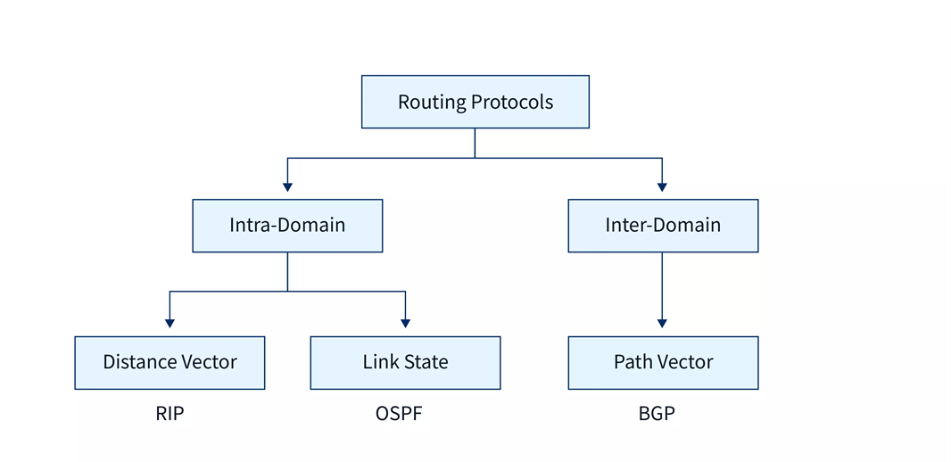 Internet Routing Protocols. Authors: Tanaya Naik, Khushi Nikumbh… | by ...