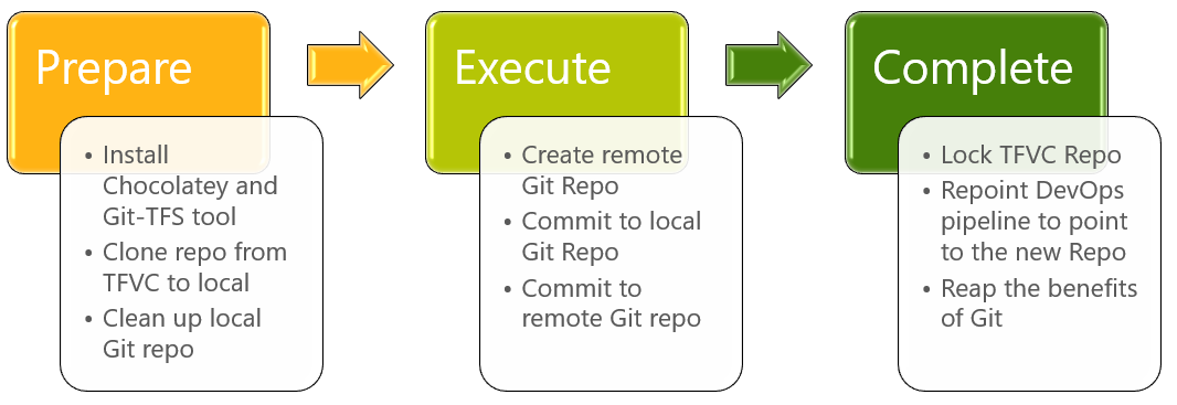 Azure DevOps — TFVC to Git Migration | by Sunil Banare | Medium