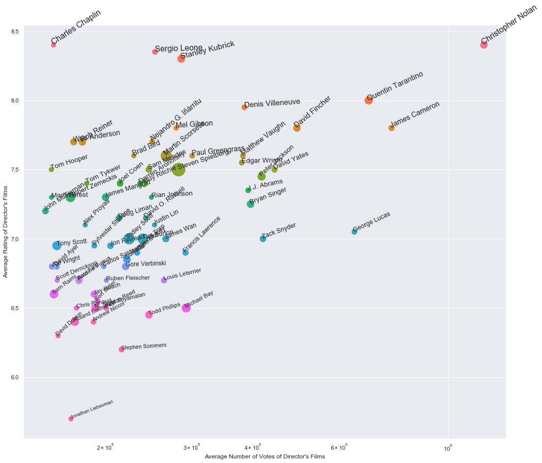 Visualize and analyse IMDB ratings with R (part 2)