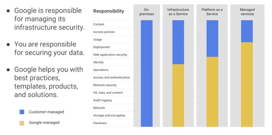 Google Cloud Platform Fundamentals for AWS Professionals — Week 2 by Bekah Lundy Medium