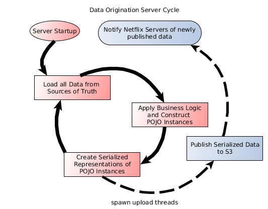 Announcing Zeno — Netflix's In-Memory Data Distribution Framework | by  Netflix Technology Blog | Netflix TechBlog