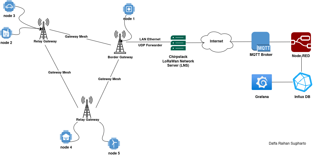 📶 Build Your Own IoT Network with an Open-Source LoRaWAN Stack #1