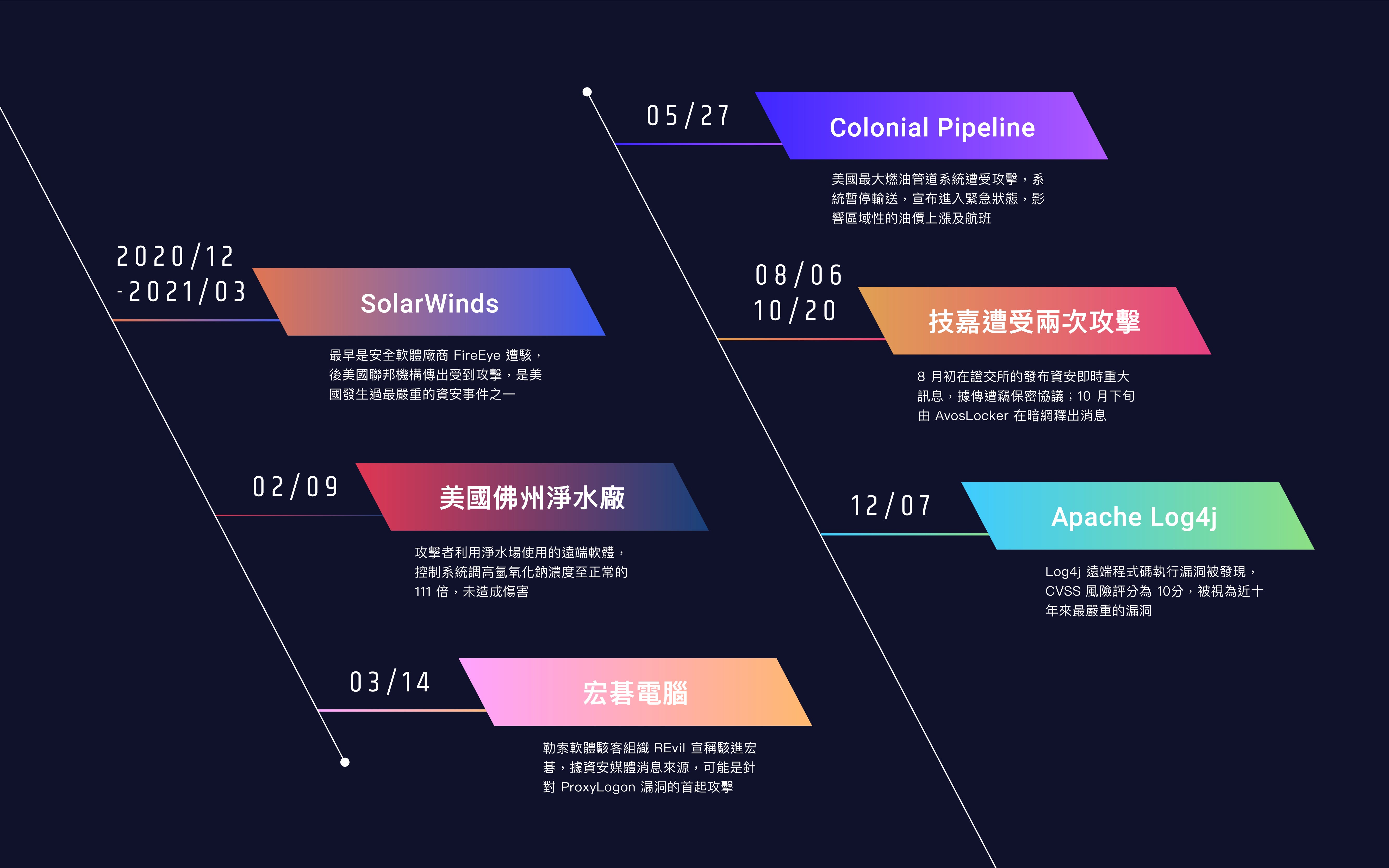 2021 年六大資安事件！國安級供應鏈攻擊與十年來最嚴重漏洞！（下） | by UPAS 內網安全，盡在掌握| UPAS | Medium