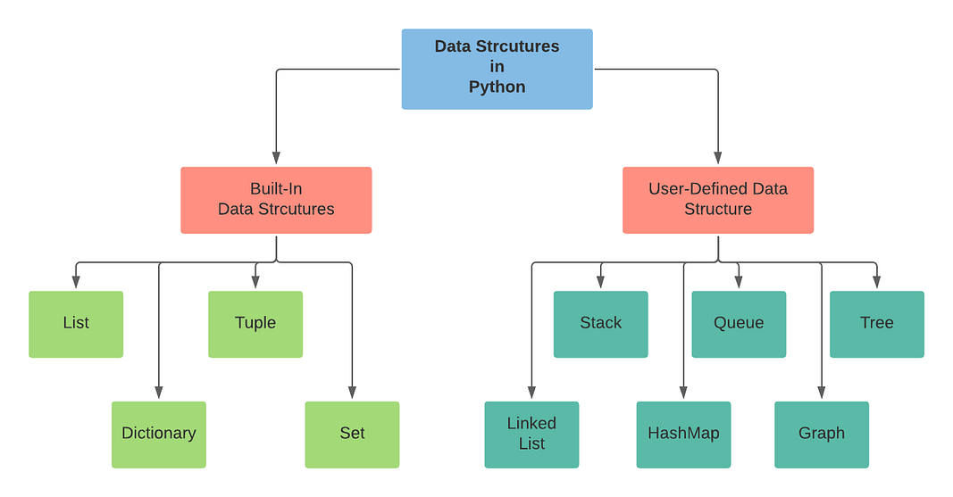 Data Structures In Python. Summary : | by pavithra vinayagam | Medium