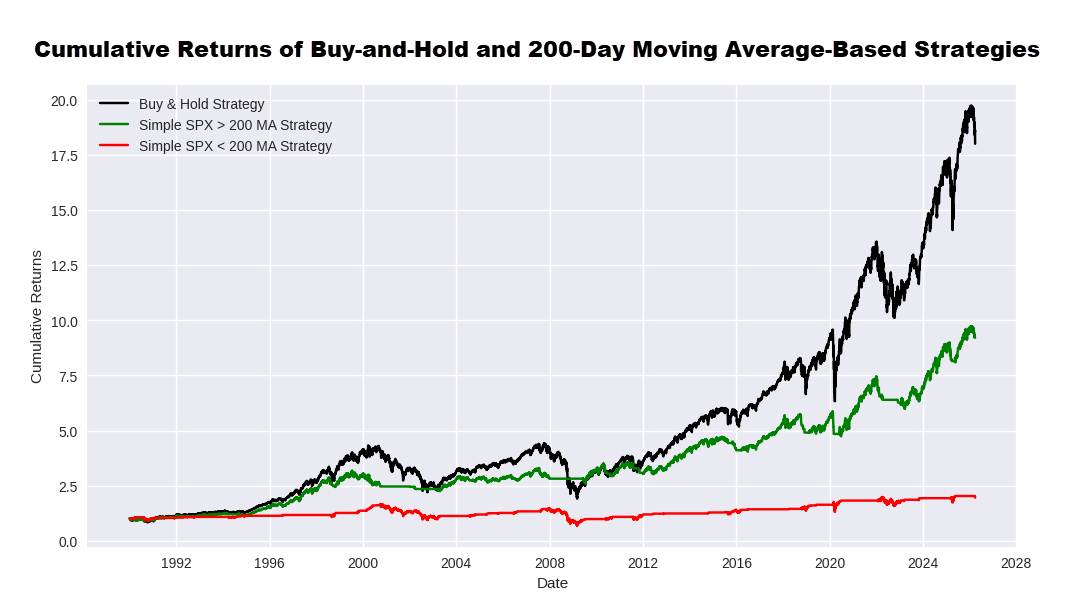 What History Suggests When the S&P 500 Trades Below the 200-Day Moving Average