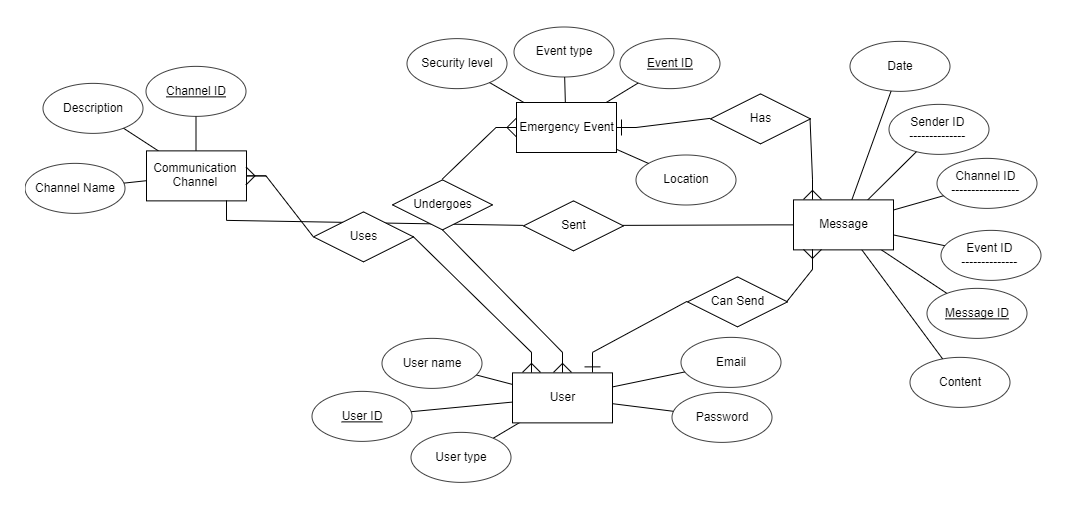 Disaster Preparedness and Planning — Design an ER diagram for a ...