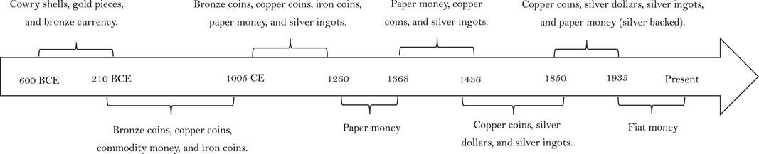 The evolution of currency formats from 600 BCE to the present (Source: The rise and fall of paper money in Yuan China, 1260–1368)