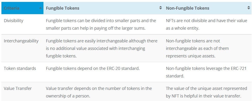 The Difference Between Fungible And Non-Fungible Tokens | by INPA COIN ...
