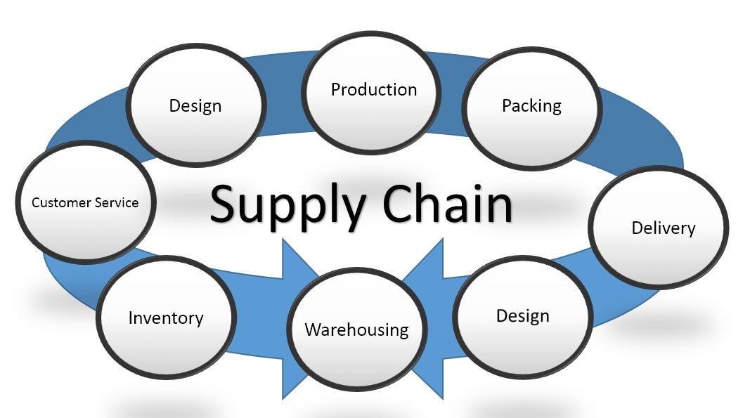 Chain support. Управление цепями поставок Supply Chain Management. Системы управления цепочками поставок SCM. Supply Chain управление цепочками поставок. SCM управление цепями поставок.