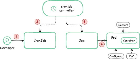 Kubernetes 101: Jobs and CronJobs | by 8grams | Medium