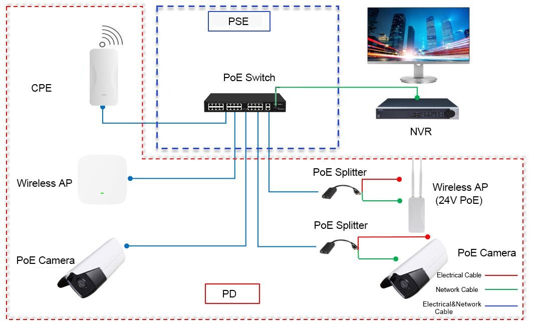 WHAT IS POE SWITCH FOR? A COMPLETE GUIDE TO POWER OVER