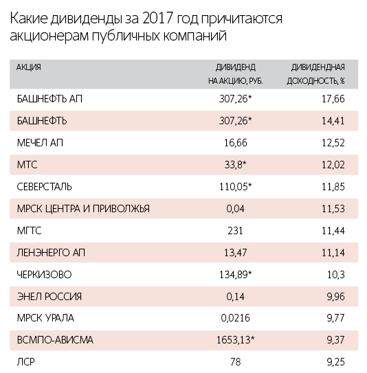 Дивиденды фирм. Дивиденды по акциям. Самые высокие дивиденды по акциям. Компании выплачивающие дивиденды по акциям. Дивиденды по акциям выплачиваются.