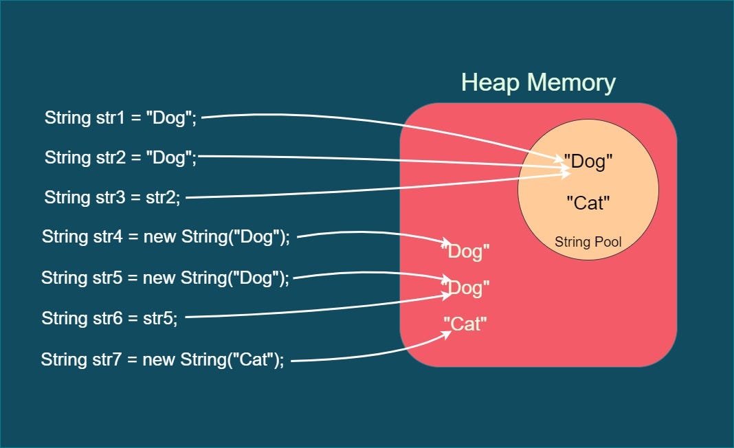 5 Things About String Java Developer Must Know | by Chandra Prakash ...