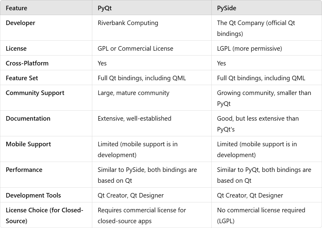 PyQt vs PySide: A Comprehensive Comparison for Python Qt Development