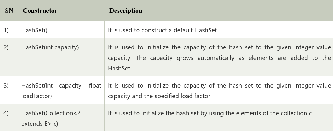 Java HashSet. Java HashSet class is used to create a… | by Rushikesh ...