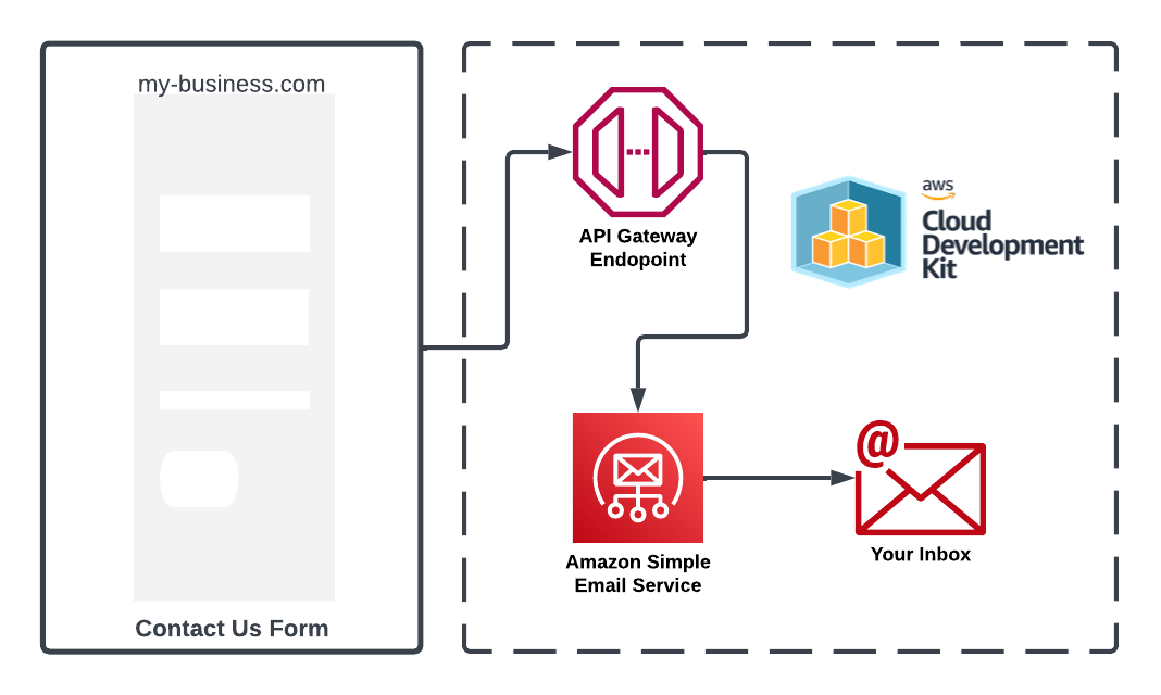 Best Practices for AWS Lambda Deployments, by Vel Lesikov