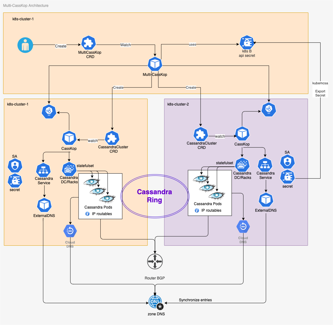 Managing a multisite Cassandra cluster on multiple with