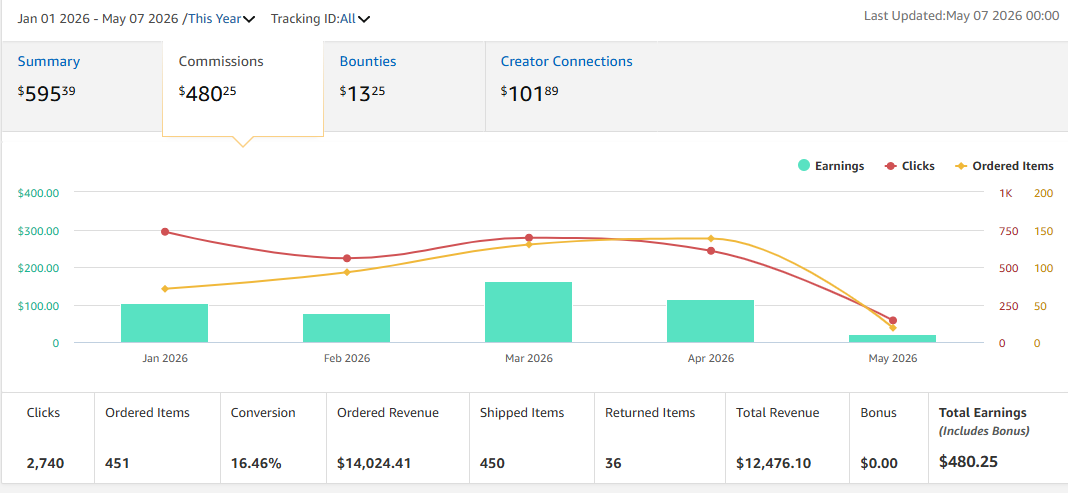 I Built an AI-Powered Kitchen Niche Site and Earned $600+ From Amazon Affiliate
