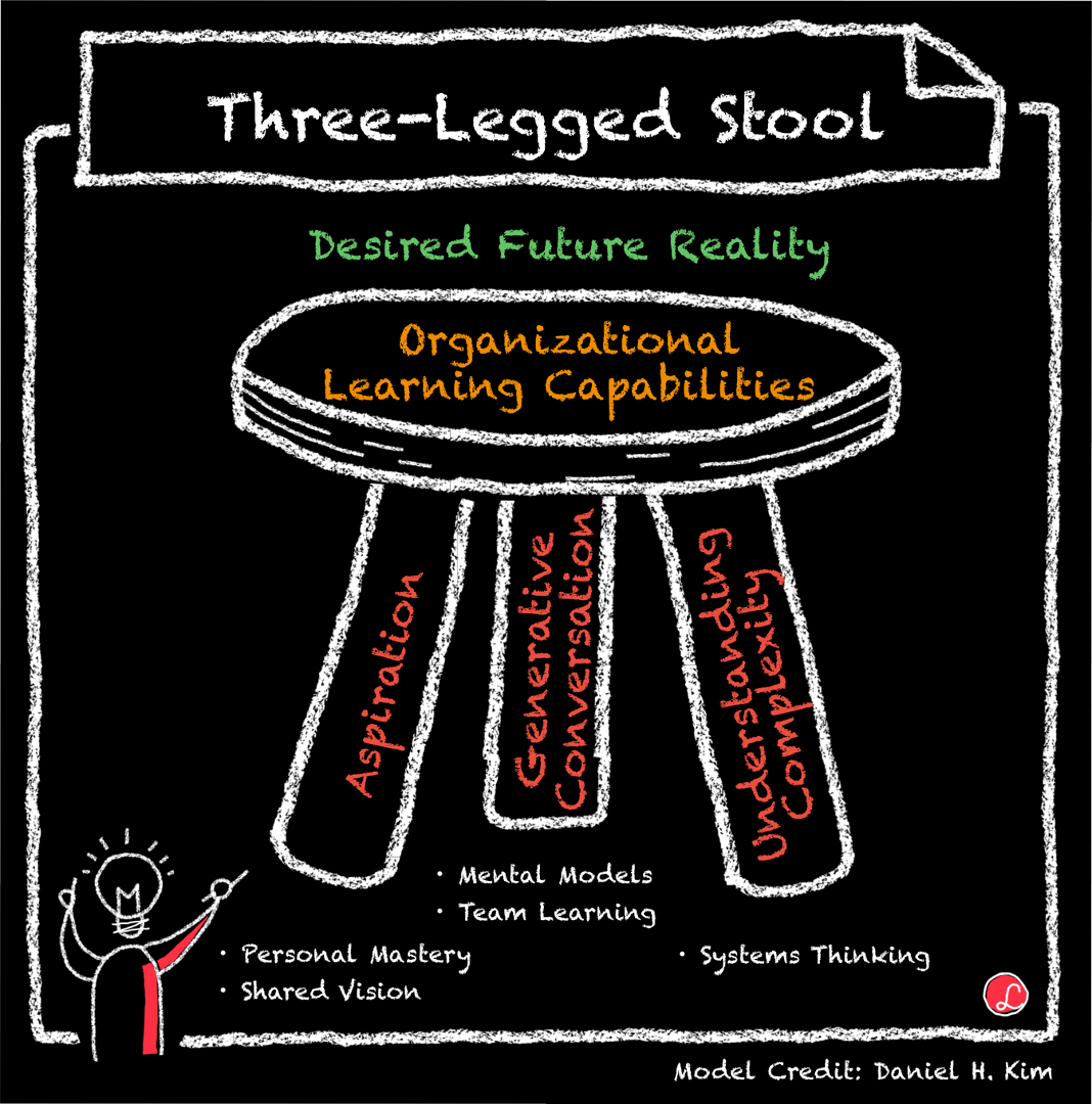 How to Unlock Harmonious Success A 6Step Guide to the ThreeLegged