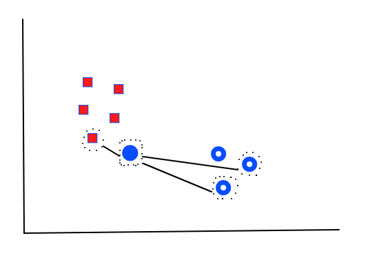 CNN (Condensed Nearest Neighbors) | by Abhishek | Medium