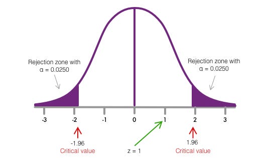 Computing reference graph of the Z value