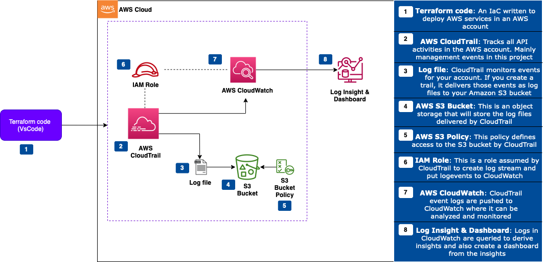 Analysing AWS CloudTrail with CloudWatch Log Insight & Dashboard Using Terraform by Awanta
