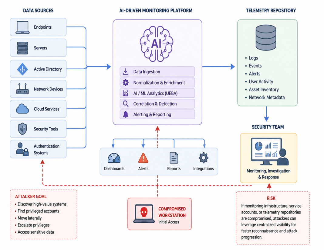 When Security Telemetry Becomes Reconnaissance: An Internal Pentester’s Look at AI-Powered…