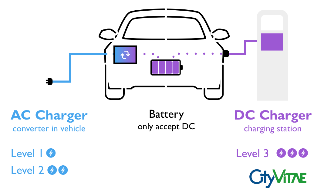 What Is Level 1, 2, 3 Charging?